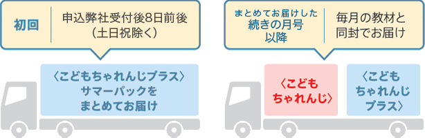 【初回　申し込み弊社受付後8日前後（土日祝除く）】＜こどもちゃれんじプラス＞サマーパックをまとめてお届け、【まとめてお届けした続きの月号以降　毎月の教材と同封でお届け】＜こどもちゃれんじ＞＜こどもちゃれんじプラス＞