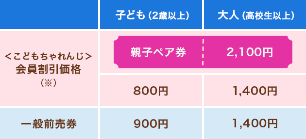 ＜こどもちゃれんじ＞会員割引価格 親子ペア券2,100円、子ども（2歳以上）800円、大人1,400円 一般前売券 子ども（2歳以上）900円、大人1,400円