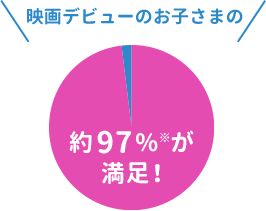 映画デビューのお子さまの 約97%※が満足！