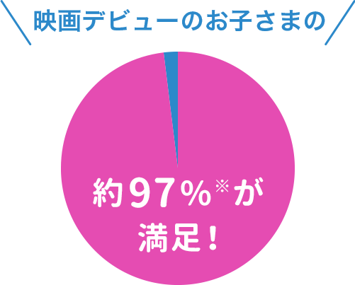 映画デビューのお子さまの 約97%※が満足！